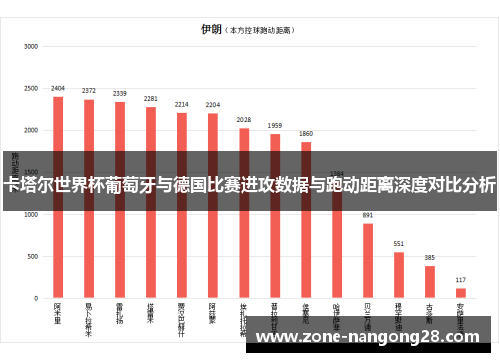 卡塔尔世界杯葡萄牙与德国比赛进攻数据与跑动距离深度对比分析