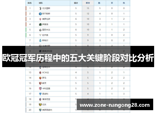 欧冠冠军历程中的五大关键阶段对比分析