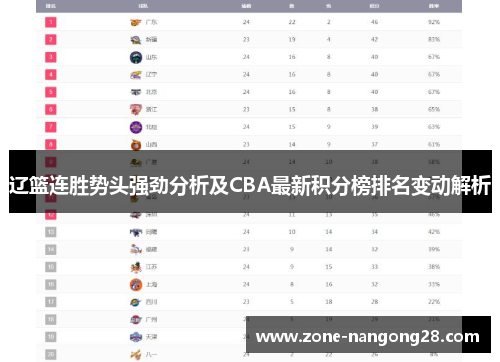 辽篮连胜势头强劲分析及CBA最新积分榜排名变动解析